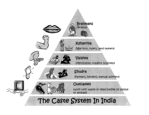 Brahmanism teaches that humans are naturally stratified because they were made from different parts of the god “Brahma’s” body