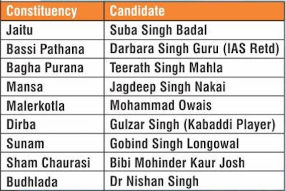 Second  List of Badal Dal Candidates Released by Sukhbir Badal on Saturday, November 26, 2017