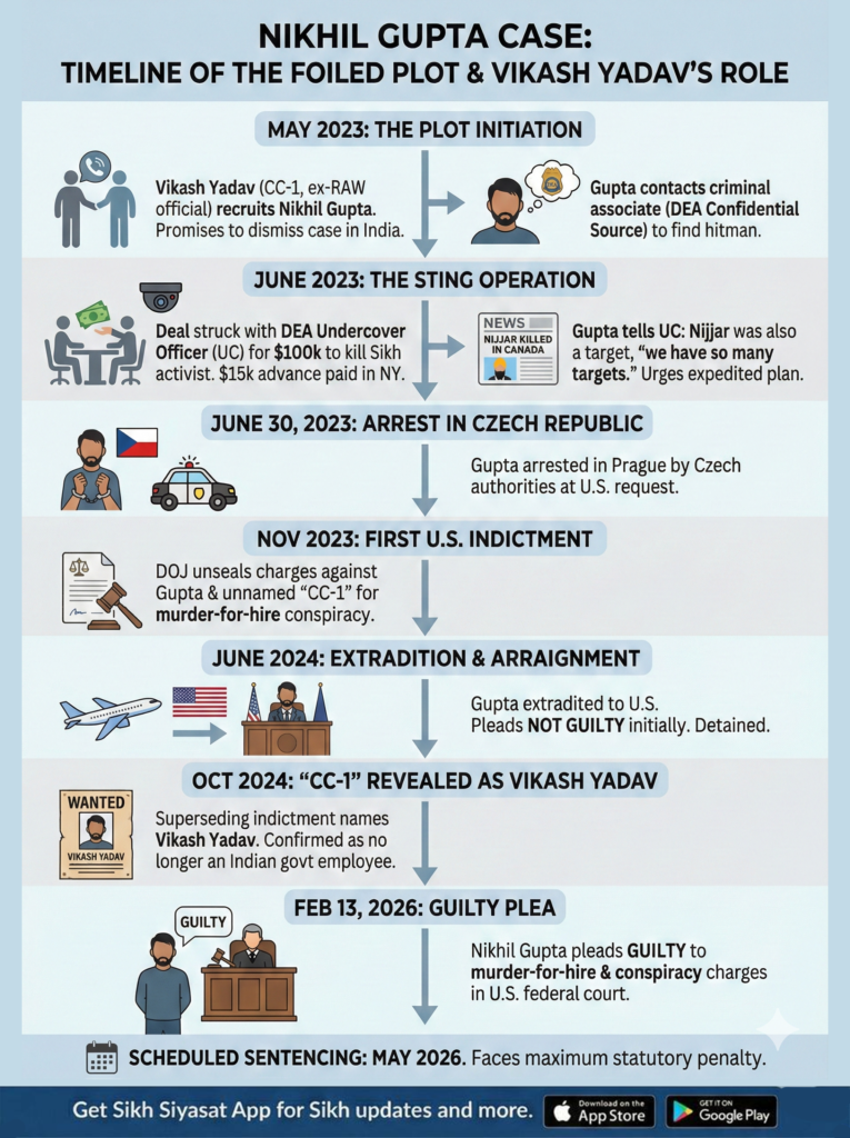 Timeline of Nikhil Gupta assassination plot, arrest, extradition, and guilty plea case